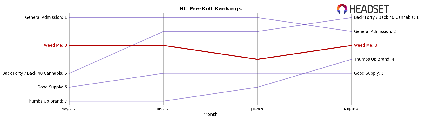 Weed Me market ranking for BC Pre-Roll