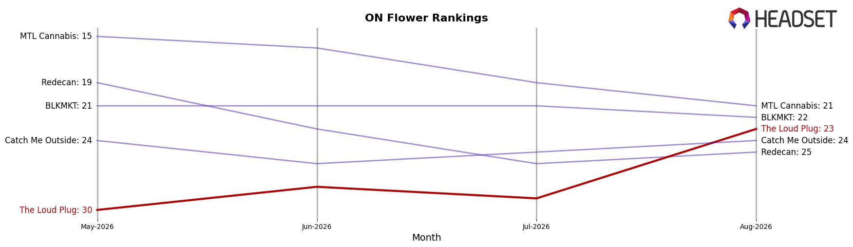 The Loud Plug market ranking for ON Flower