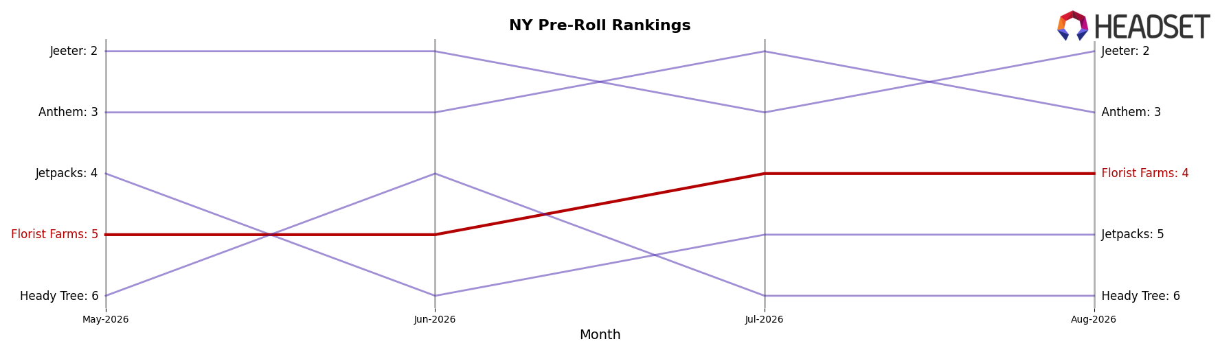 Florist Farms market ranking for NY Pre-Roll