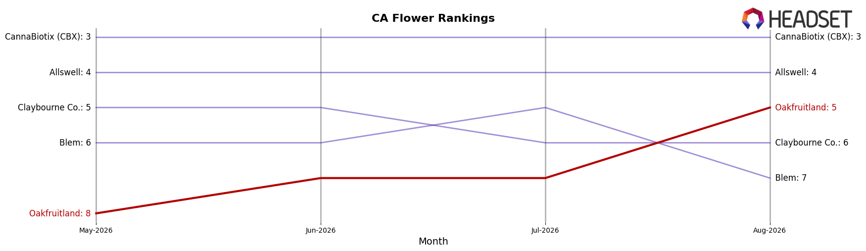 Oakfruitland market ranking for CA Flower