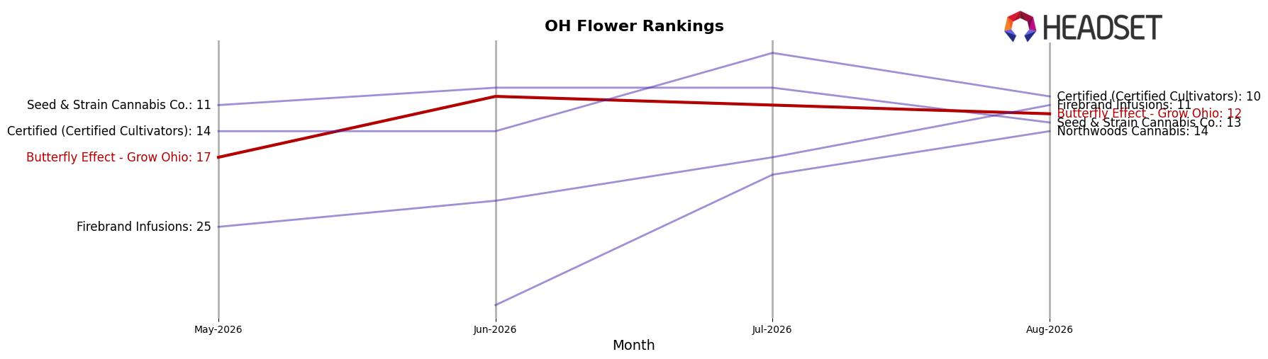 Butterfly Effect - Grow Ohio market ranking for OH Flower