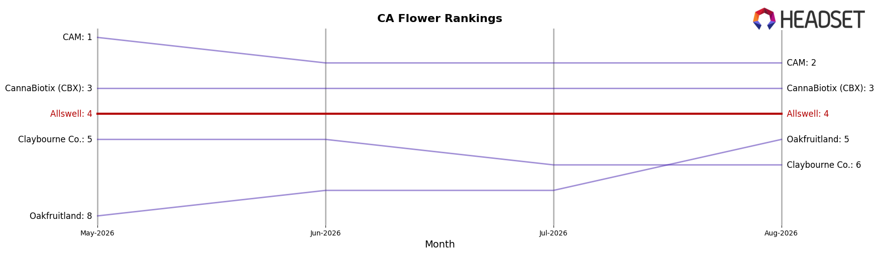 Allswell market ranking for CA Flower