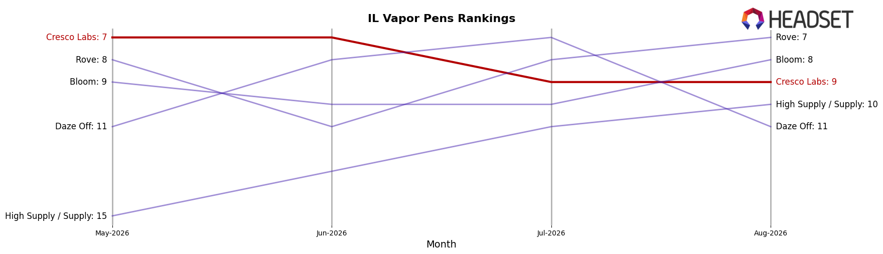 Cresco Labs market ranking for IL Vapor Pens