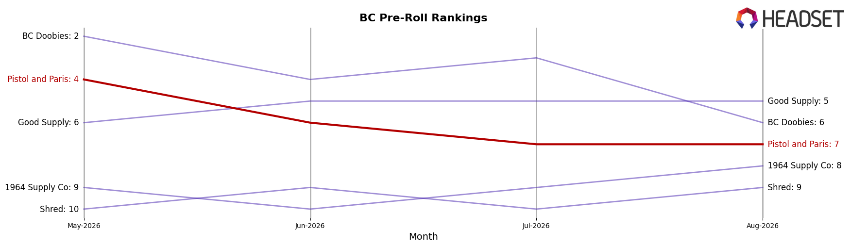Pistol and Paris market ranking for BC Pre-Roll