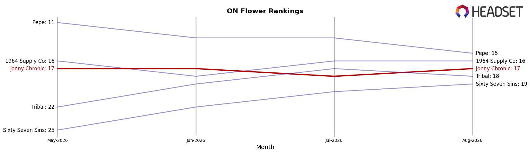 Jonny Chronic market ranking for ON Flower