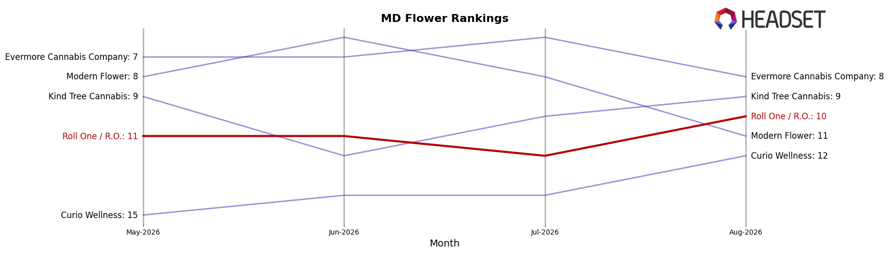 Roll One / R.O. market ranking for MD Flower