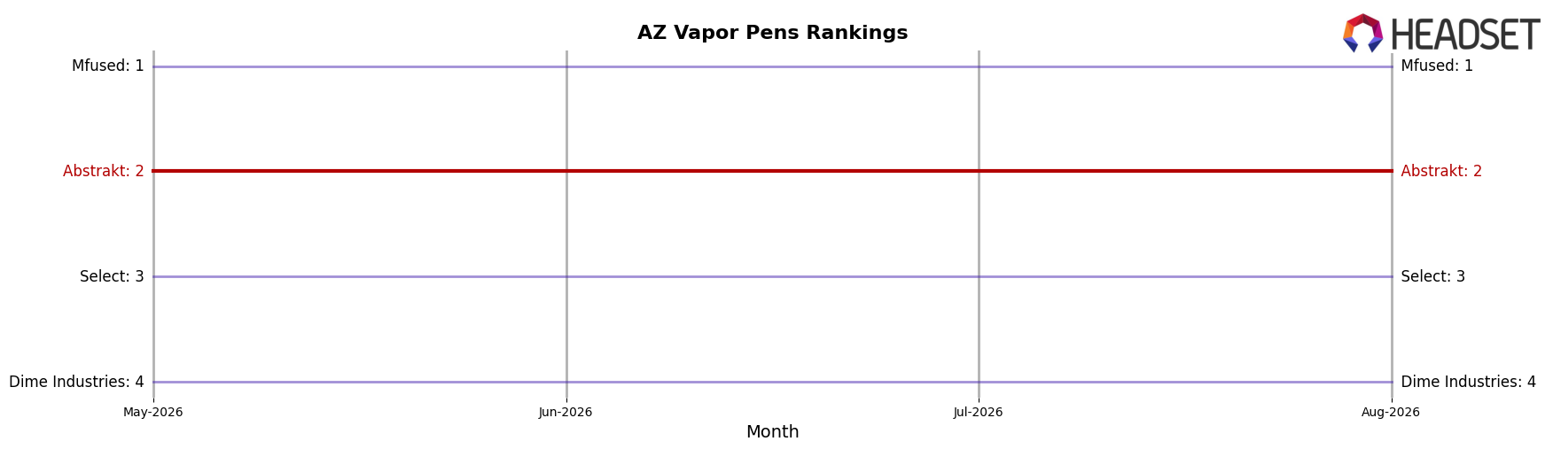 Abstrakt market ranking for AZ Vapor Pens