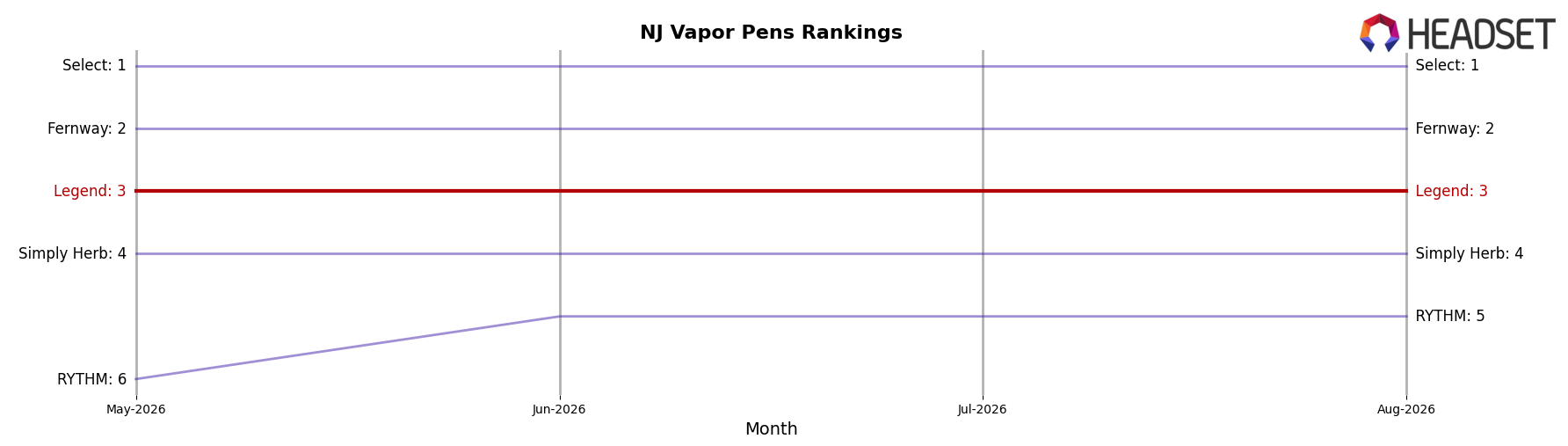 Legend market ranking for NJ Vapor Pens