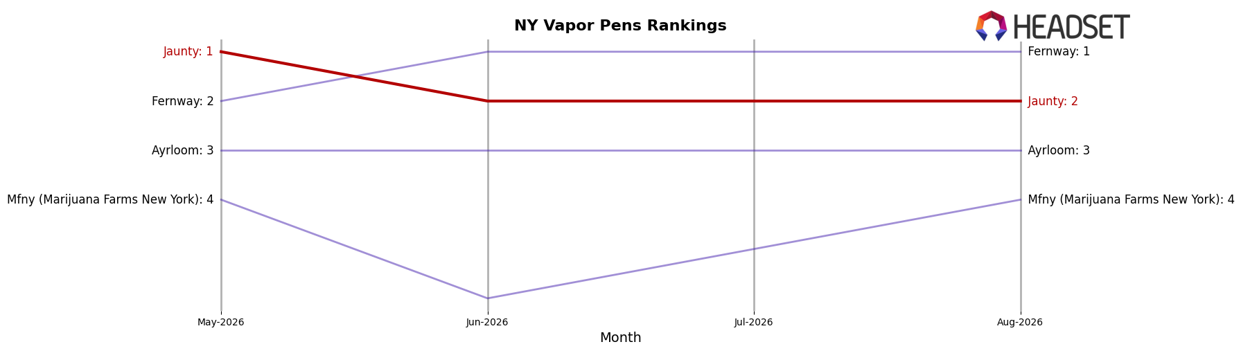 Jaunty market ranking for NY Vapor Pens