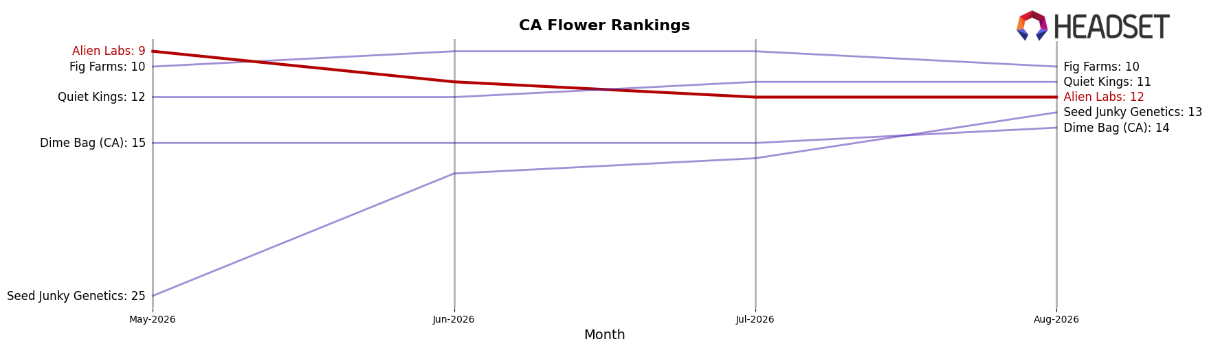 Alien Labs market ranking for CA Flower