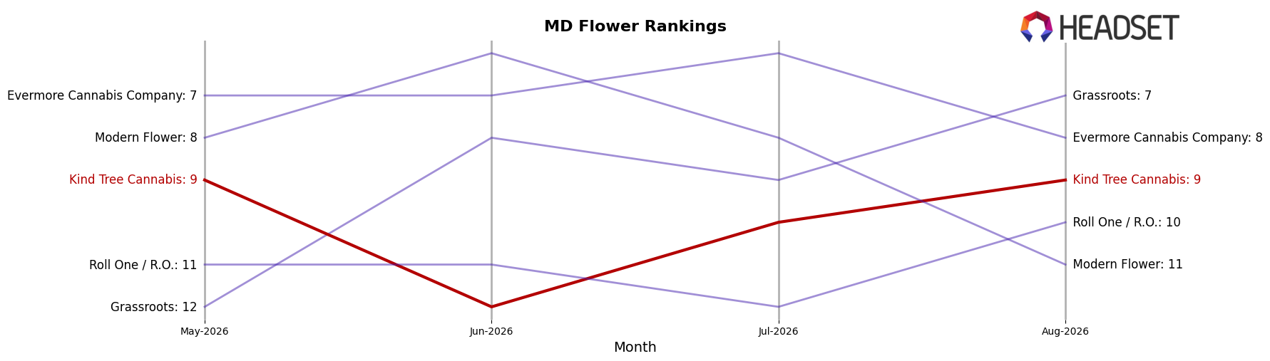 Kind Tree Cannabis market ranking for MD Flower