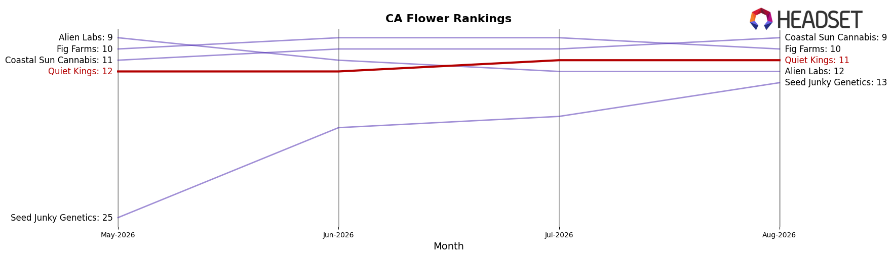 Quiet Kings market ranking for CA Flower