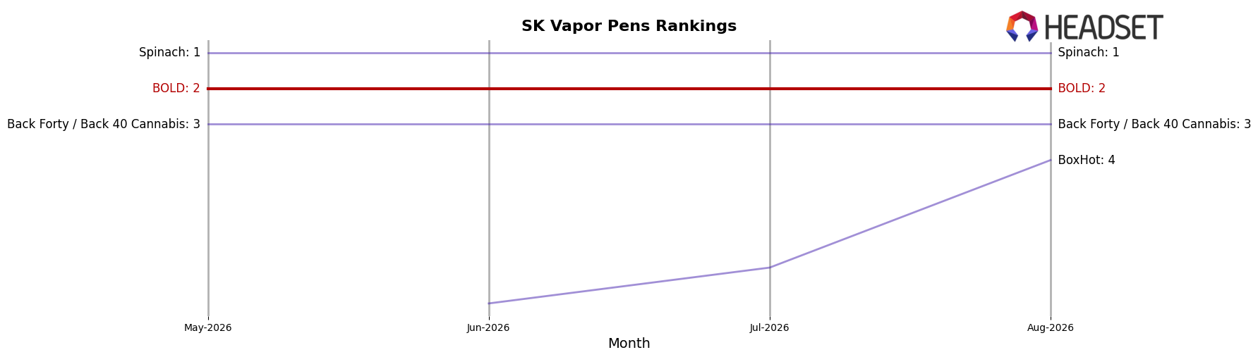 BOLD market ranking for SK Vapor Pens