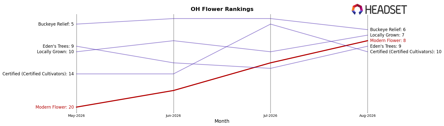 Modern Flower market ranking for OH Flower