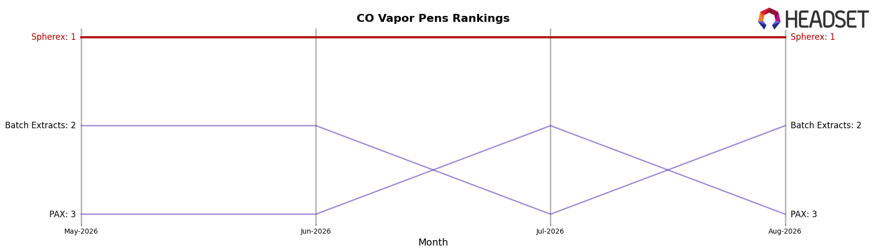 Spherex market ranking for CO Vapor Pens