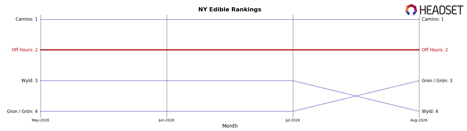 Off Hours market ranking for NY Edible