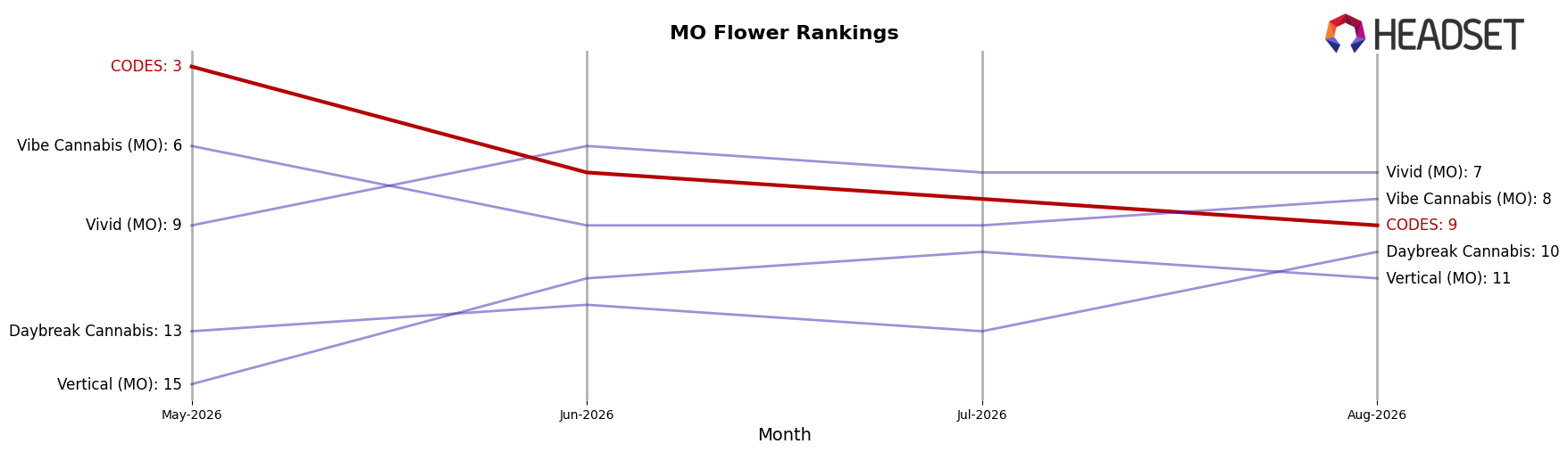 CODES market ranking for MO Flower
