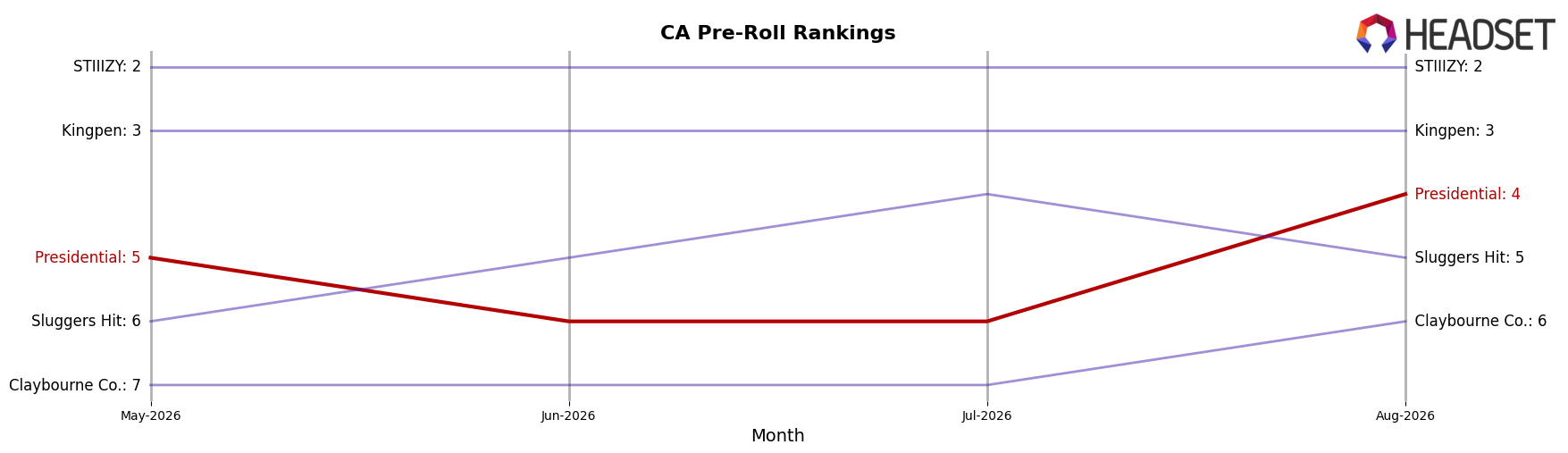 Presidential market ranking for CA Pre-Roll