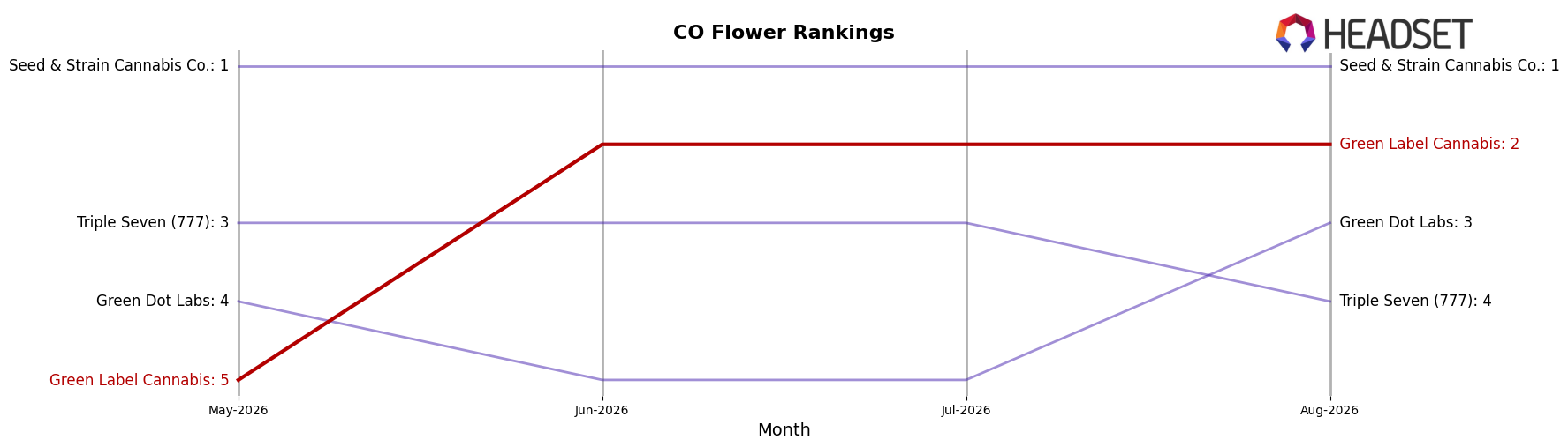 Green Label Cannabis market ranking for CO Flower