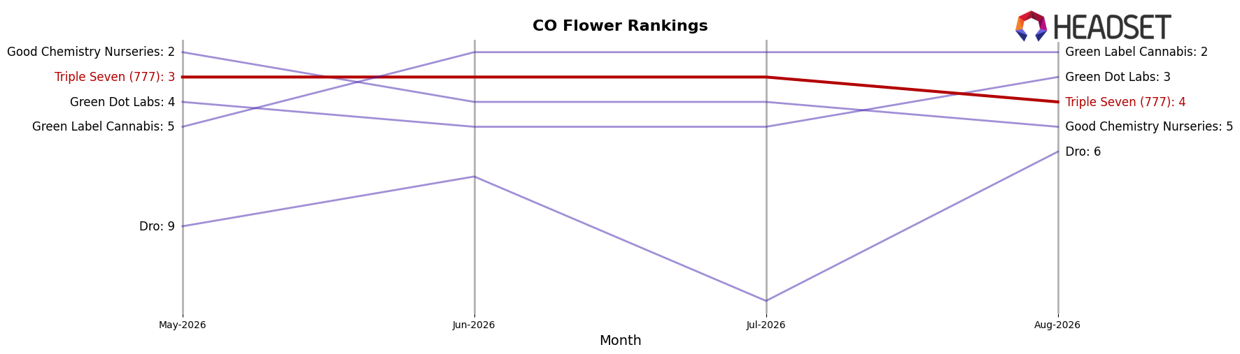 Triple Seven (777) market ranking for CO Flower