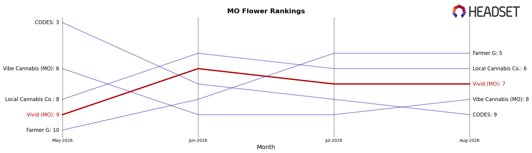 Vivid (MO) market ranking for MO Flower