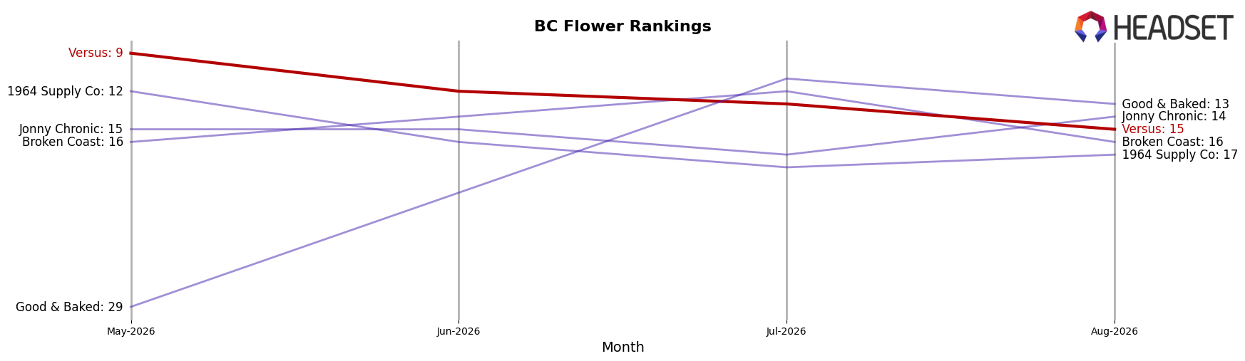 Versus market ranking for BC Flower