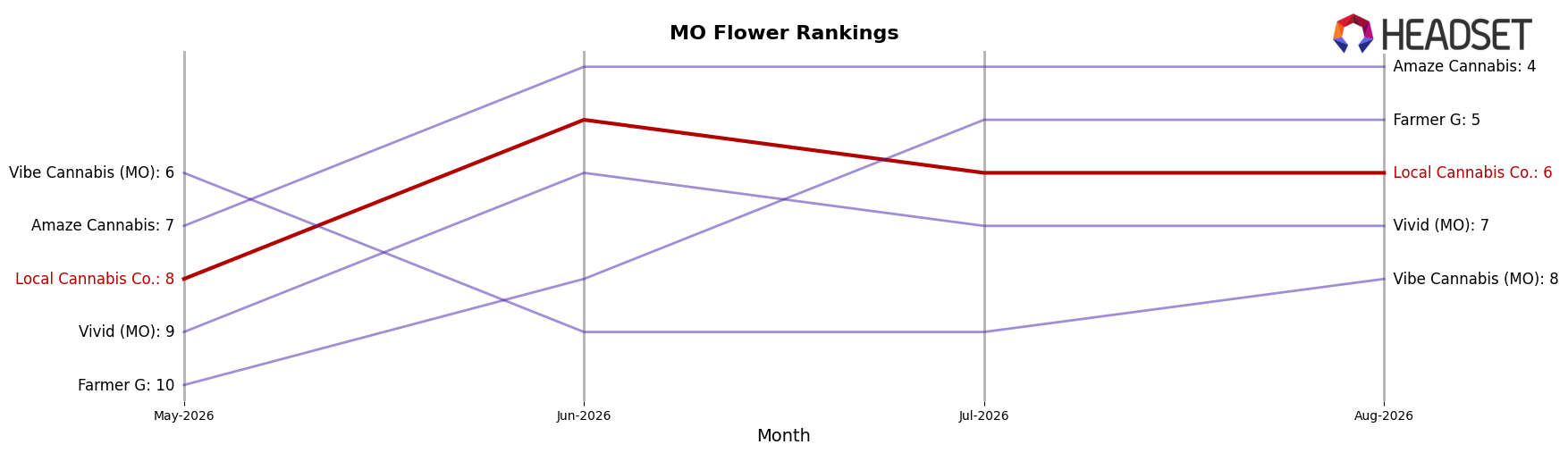 Local Cannabis Co. market ranking for MO Flower