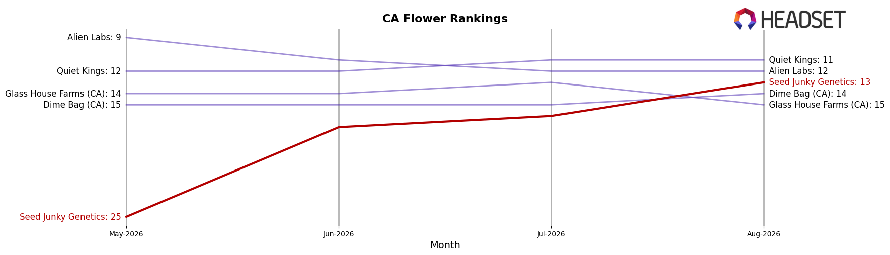 Seed Junky Genetics market ranking for CA Flower
