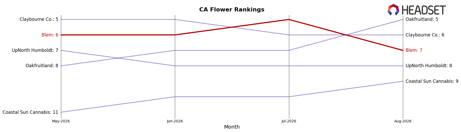 Blem market ranking for CA Flower