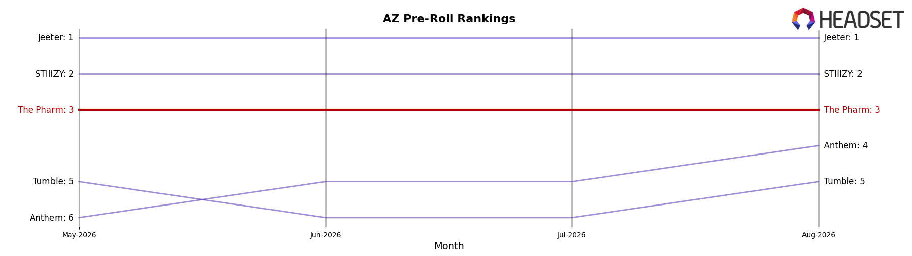 The Pharm market ranking for AZ Pre-Roll