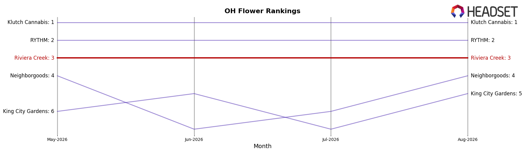 Riviera Creek market ranking for OH Flower