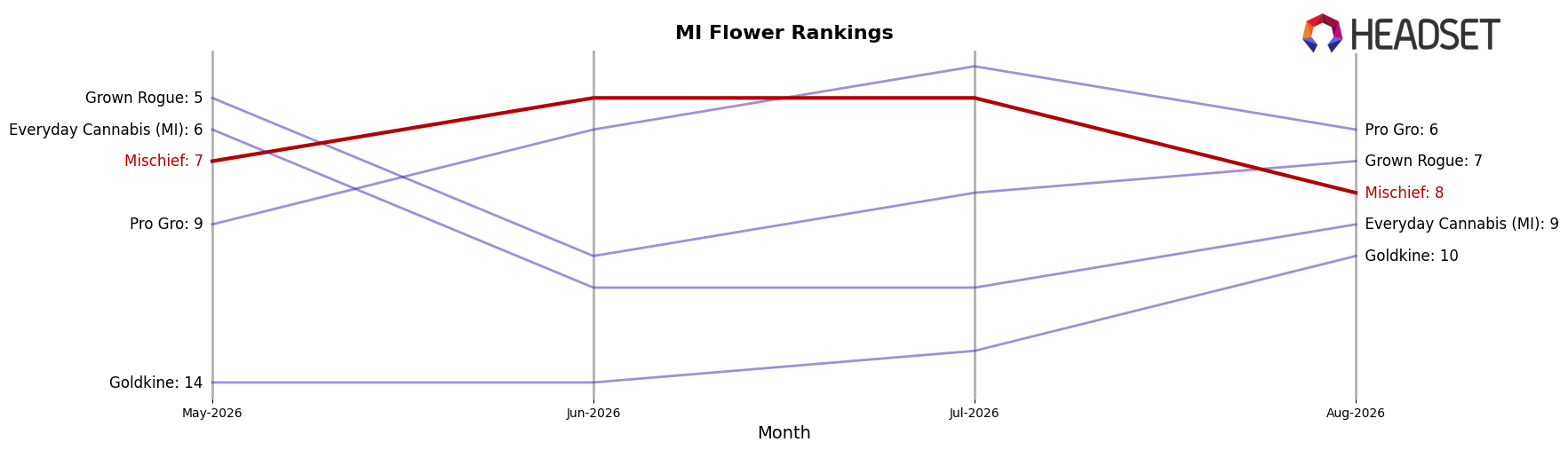Mischief market ranking for MI Flower