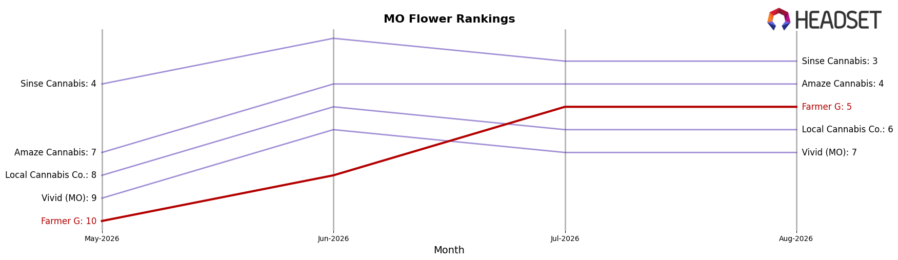 Farmer G market ranking for MO Flower