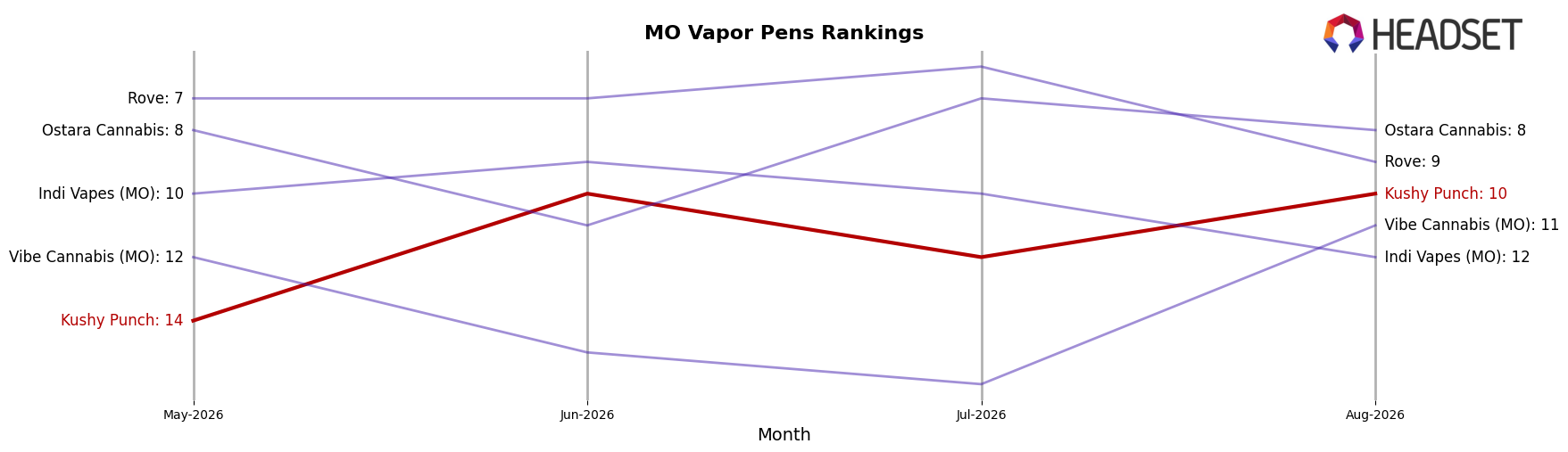 Kushy Punch market ranking for MO Vapor Pens