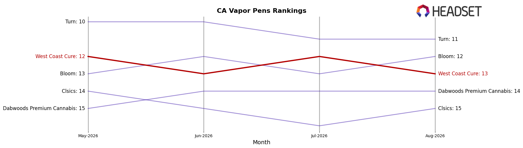 West Coast Cure market ranking for CA Vapor Pens