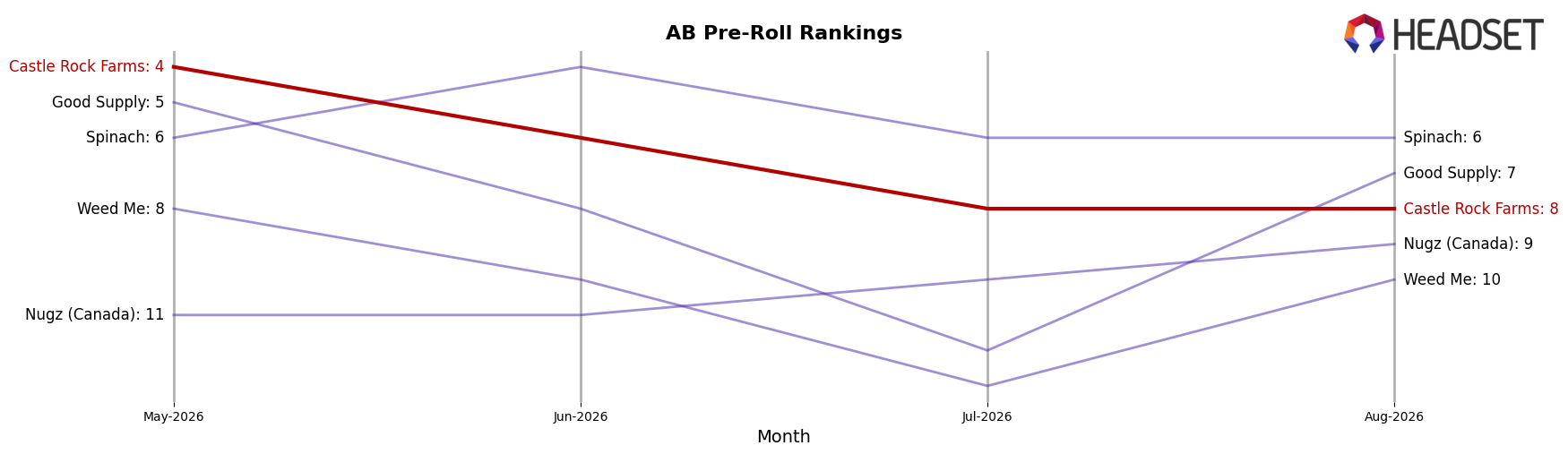 Castle Rock Farms market ranking for AB Pre-Roll