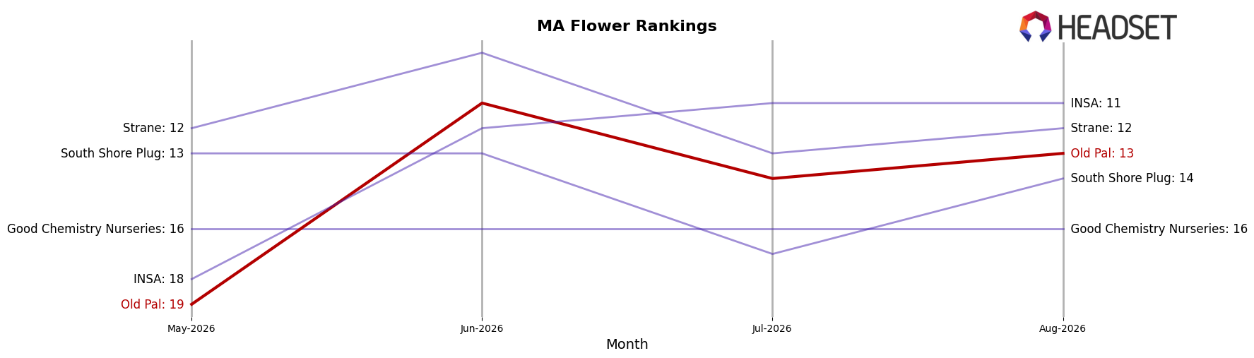Old Pal market ranking for MA Flower