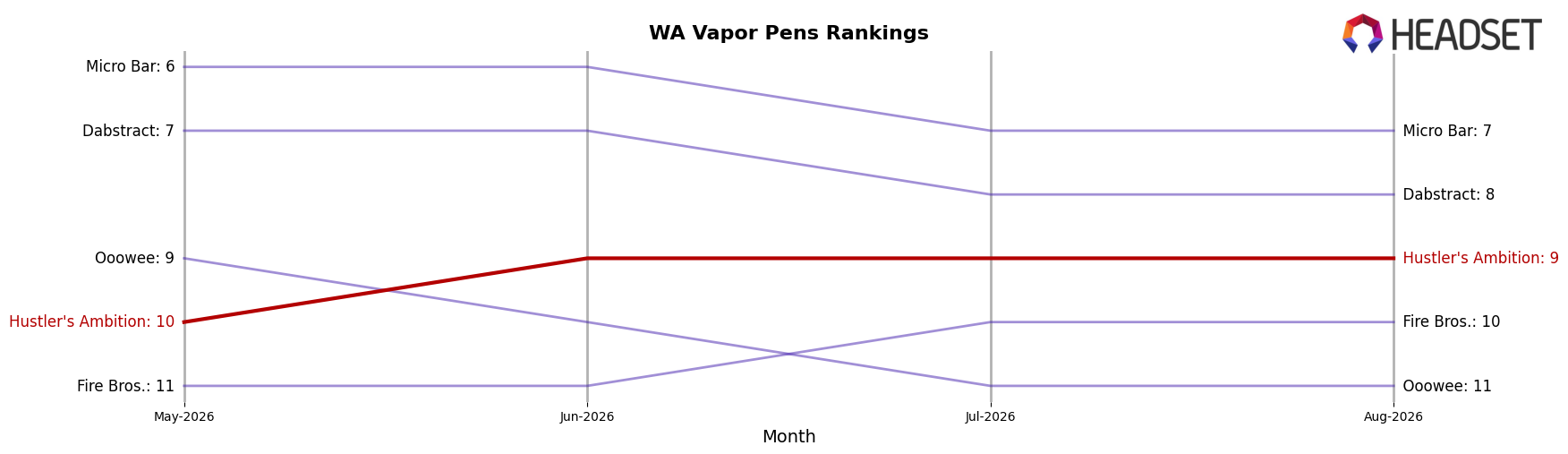 Hustler's Ambition market ranking for WA Vapor Pens
