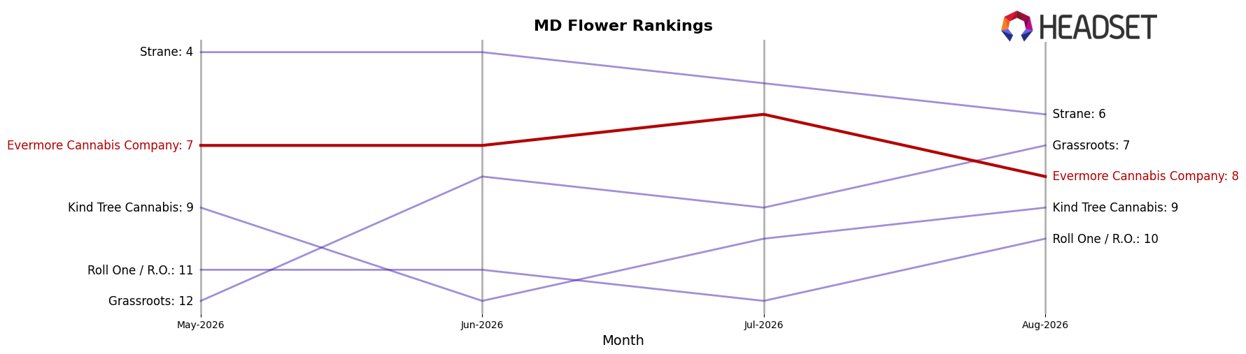 Evermore Cannabis Company market ranking for MD Flower
