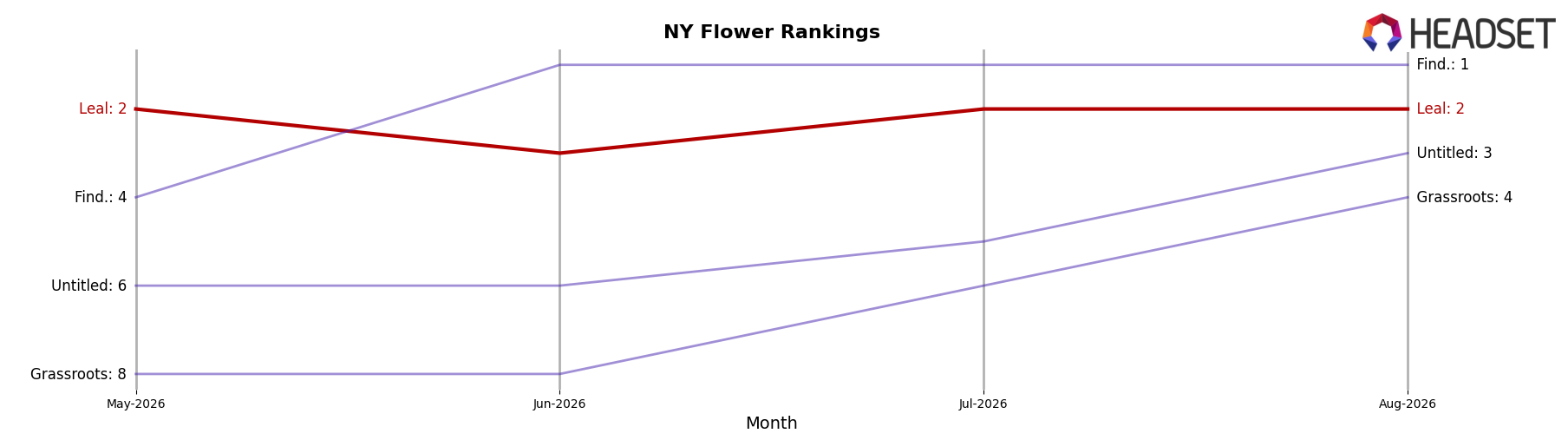 Leal market ranking for NY Flower