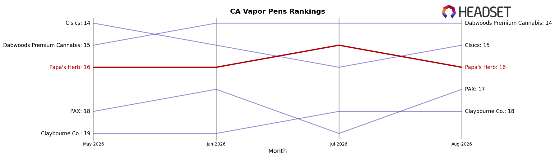 Papa's Herb market ranking for CA Vapor Pens