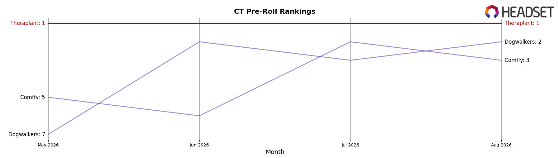 Theraplant market ranking for CT Pre-Roll