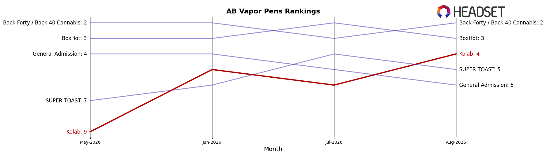 Kolab market ranking for AB Vapor Pens
