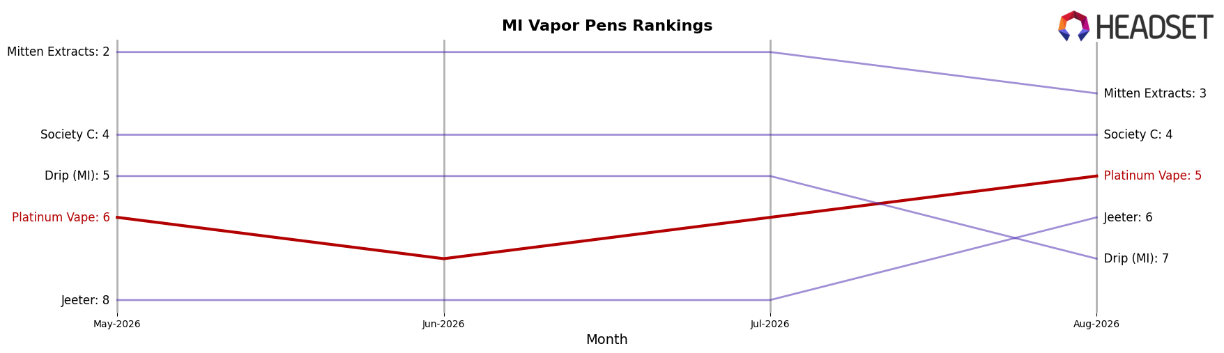 Platinum Vape market ranking for MI Vapor Pens