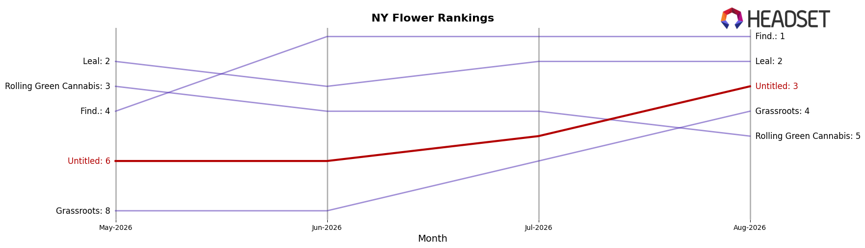Untitled market ranking for NY Flower