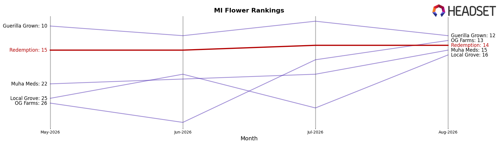 Redemption market ranking for MI Flower