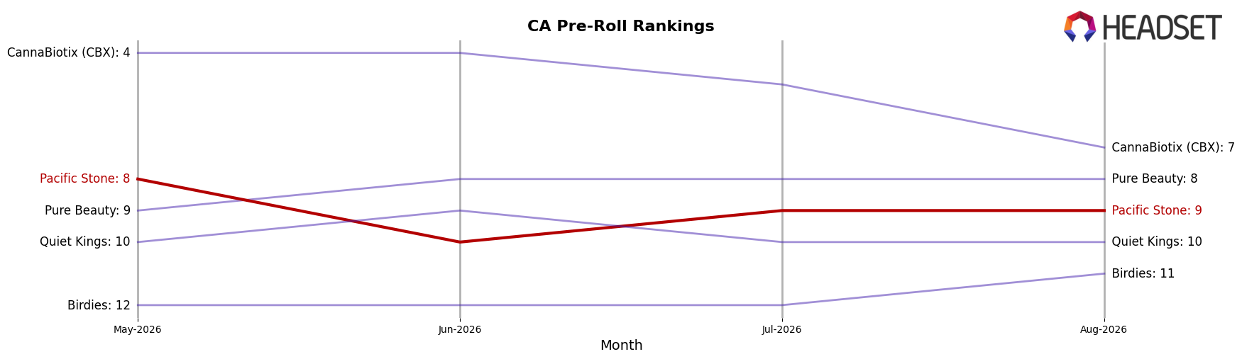 Pacific Stone market ranking for CA Pre-Roll
