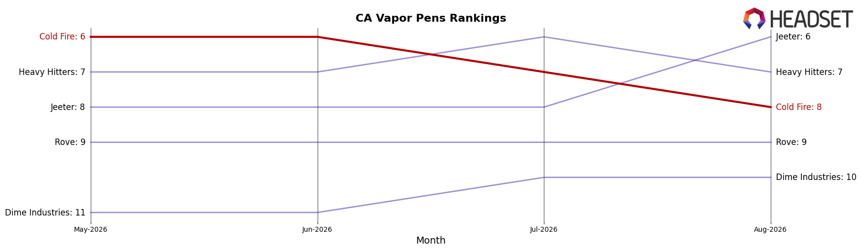 Cold Fire market ranking for CA Vapor Pens