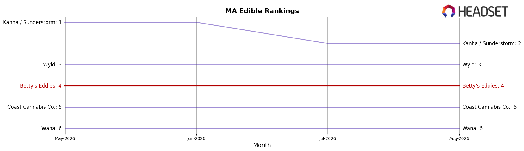 Betty's Eddies market ranking for MA Edible