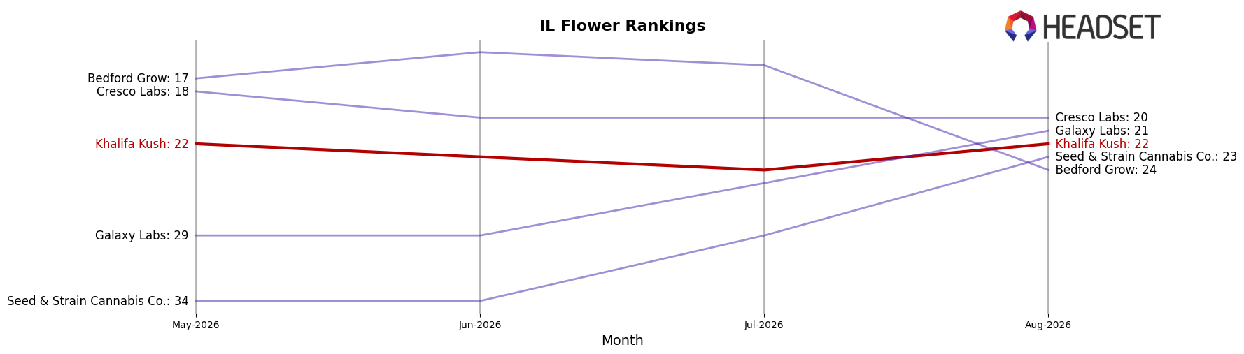 Khalifa Kush market ranking for IL Flower